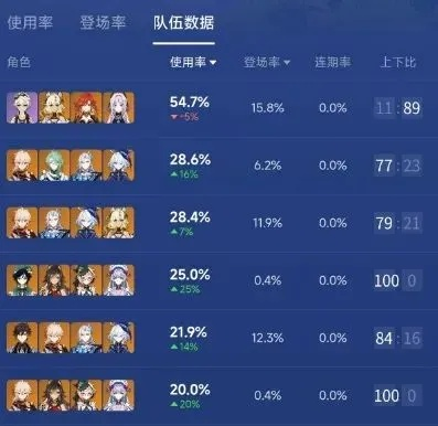 原神5.8深渊水神崛起!希诺宁、伊涅芙T0辅助,水龙未进前十! 原神5.8深渊水神崛起!希诺宁、伊涅芙T0辅助,水龙未进前十!