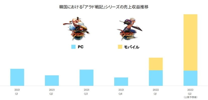 DNF中韩市场销售额狂飙,同比增长67%!揭秘游戏新高峰 DNF中韩市场销售额狂飙,同比增长67%!揭秘游戏新高峰