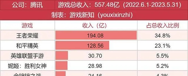《腾讯游戏独霸一方？揭秘：一招轻松月入45万！》