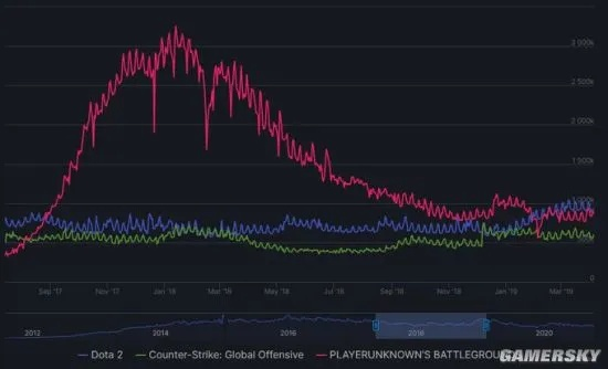 《2077》Steam人气飙升，五年经典再现巅峰