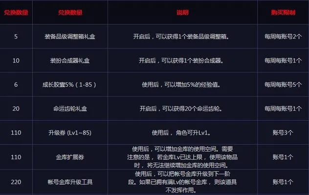 《DNF手游》专属福利!2阶属强徽章任选,装备升级,福利活动来袭 《DNF手游》专属福利!2阶属强徽章任选,装备升级,福利活动来袭