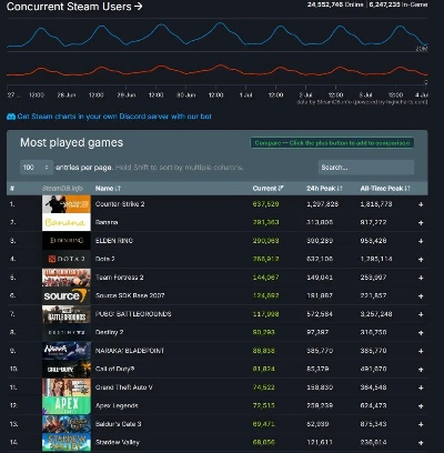 《雀魂》逆袭登顶Steam销量榜，战地6甘拜下风！