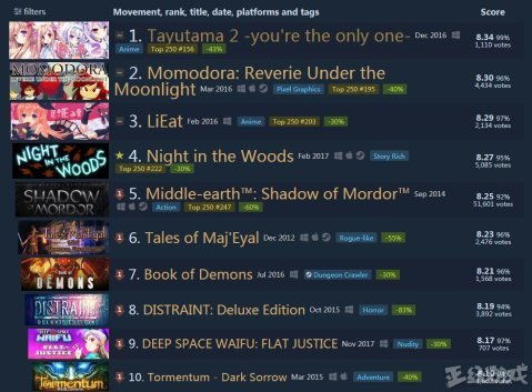 《剑星》Steam口碑大揭秘：巴西玩家狂赞99%好评！