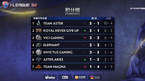 DOTA2 Ti14瑞士轮赛程揭晓:小组赛激战在即,精彩不容错过 DOTA2 Ti14瑞士轮赛程揭晓:小组赛激战在即,精彩不容错过