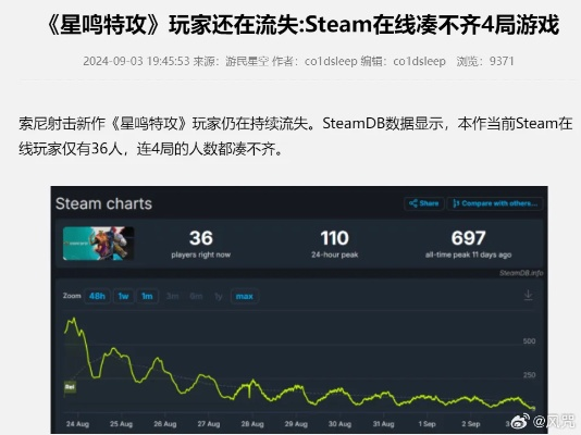 《星鸣特攻》开发者遭玩家冷嘲热讽,竟盼游戏一夜崩塌,揭秘背后惊人真相 《星鸣特攻》开发者遭玩家冷嘲热讽,竟盼游戏一夜崩塌,揭秘背后惊人真相