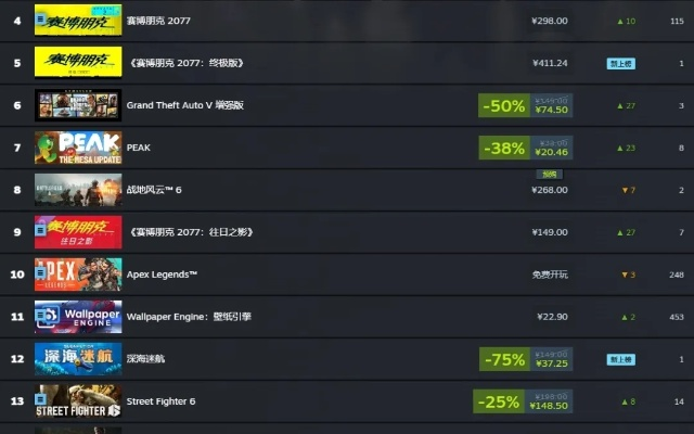 《战地6》预购狂潮!热销榜霸主已赚超亿,独家揭秘! 《战地6》预购狂潮!热销榜霸主已赚超亿,独家揭秘!