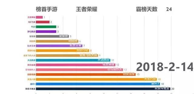 腾讯爆款游戏翻车,竟助对手日活破千万,玩家怒骂中狂刷80万在线! 腾讯爆款游戏翻车,竟助对手日活破千万,玩家怒骂中狂刷80万在线!
