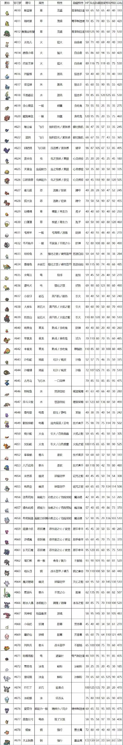 《宝可梦传说ZA》种族值速查!快速掌握宝可梦ZA战斗力秘籍 《宝可梦传说ZA》种族值速查!快速掌握宝可梦ZA战斗力秘籍