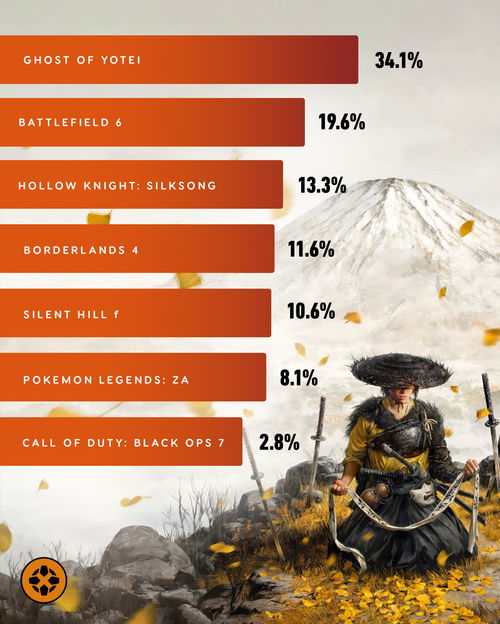 《羊蹄山之魂》三惧客位置揭秘!快速触发悬赏任务攻略! 《羊蹄山之魂》三惧客位置揭秘!快速触发悬赏任务攻略!