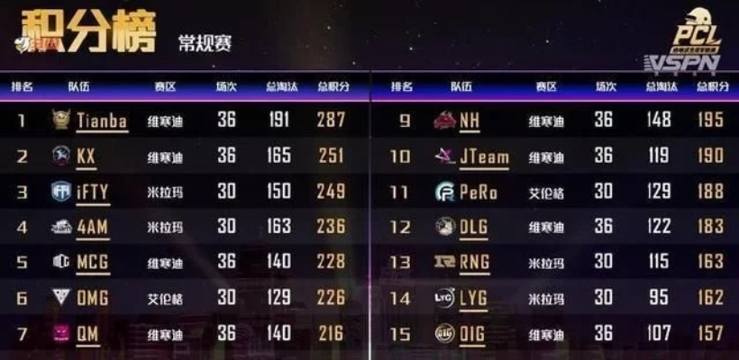 《绝地求生》PCL秋季赛第二周巅峰对决,精彩集锦不容错过! 《绝地求生》PCL秋季赛第二周巅峰对决,精彩集锦不容错过!