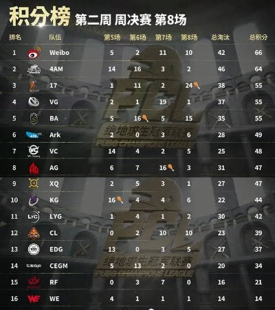 《绝地求生》PCL秋季赛第二周巅峰对决,精彩集锦不容错过! 《绝地求生》PCL秋季赛第二周巅峰对决,精彩集锦不容错过!