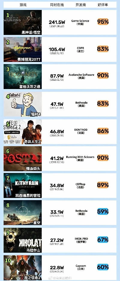 盘点Steam新热榜:揭秘近期玩家最爱游戏! 盘点Steam新热榜:揭秘近期玩家最爱游戏!