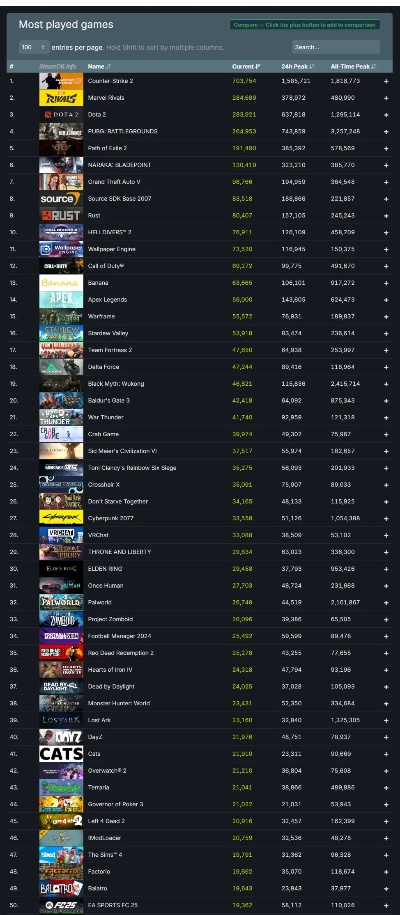 盘点Steam新热榜:揭秘近期玩家最爱游戏! 盘点Steam新热榜:揭秘近期玩家最爱游戏!