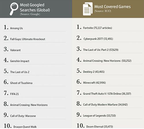 原神热度爆表!2024年全球社交媒体热议榜,任天堂望尘莫及! 原神热度爆表!2024年全球社交媒体热议榜,任天堂望尘莫及!