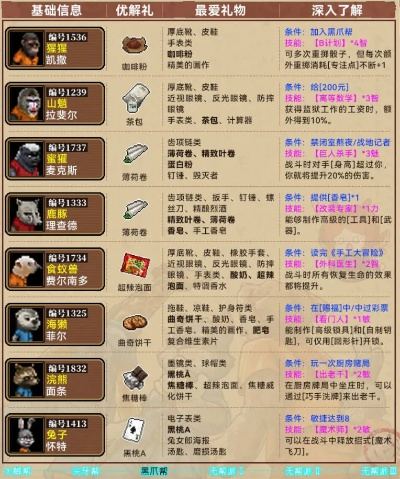 《动物迷城》送礼攻略揭秘：全角色喜好一览，轻松解锁最佳互动！