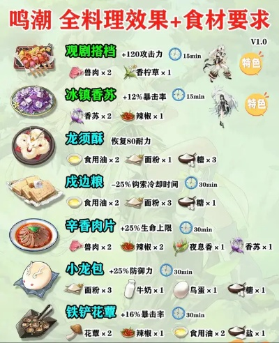 《鸣潮》2.4食谱攻略:独家收集技巧,解锁美味新境界 《鸣潮》2.4食谱攻略:独家收集技巧,解锁美味新境界