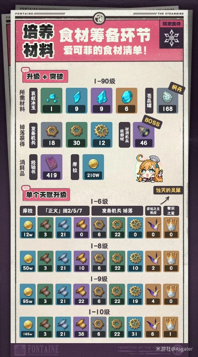 爱可菲突破必备:揭秘高效材料攻略,轻松突破极限! 爱可菲突破必备:揭秘高效材料攻略,轻松突破极限!