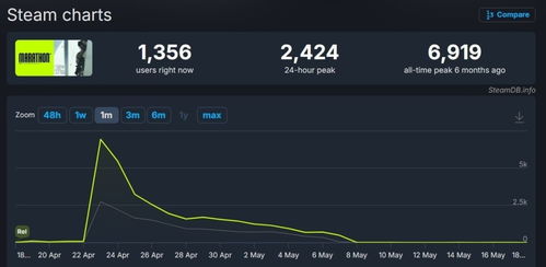 《马拉松》内测人气稳定,Steam玩家数再创新高 《马拉松》内测人气稳定,Steam玩家数再创新高