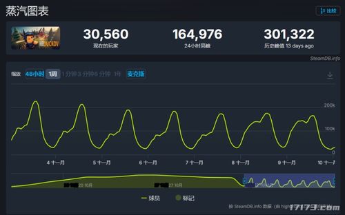 《逃离鸭科夫》销量突破300万,好评率96%,国产黑马实力领跑! 《逃离鸭科夫》销量突破300万,好评率96%,国产黑马实力领跑!