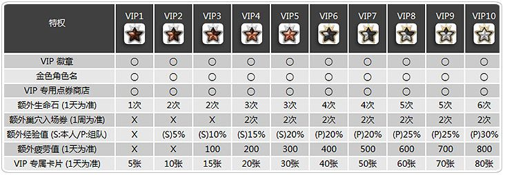龙之谷VIP,2025年揭秘,你的氪金值不值? 龙之谷VIP,2025年揭秘,你的氪金值不值?