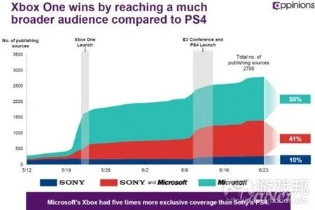 任天堂索尼联手,Xbox重生转型新篇章 任天堂索尼联手,Xbox重生转型新篇章