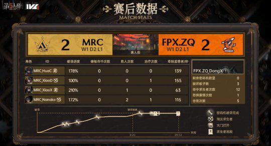 MRC双阵营状态全开,游戏编辑力夺IVL:MRC胜利巅峰! MRC双阵营状态全开,游戏编辑力夺IVL:MRC胜利巅峰!