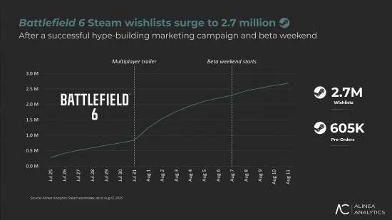 《纪元117》销量飙升，力压《黑色行动7》登顶，战地6风光不再