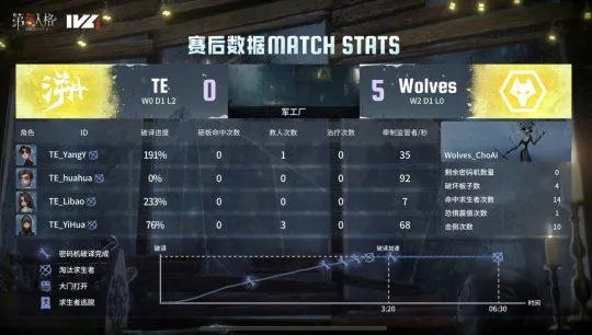 成都Wolves求生者攻略:两局三跑制胜秘籍,完美配合! 成都Wolves求生者攻略:两局三跑制胜秘籍,完美配合!