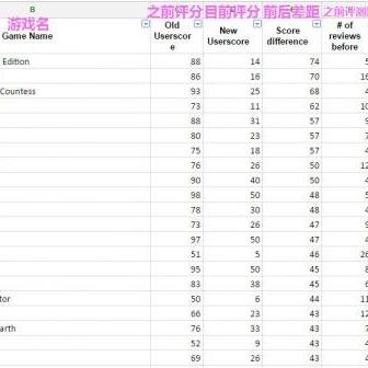 近半数Steam游戏评测稀少,近2万新品评测量不足10条引关注 近半数Steam游戏评测稀少,近2万新品评测量不足10条引关注