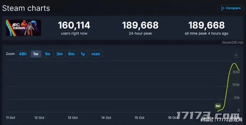 近半数Steam游戏评测不足10条,超1.9万款新品背后真相揭晓 近半数Steam游戏评测不足10条,超1.9万款新品背后真相揭晓
