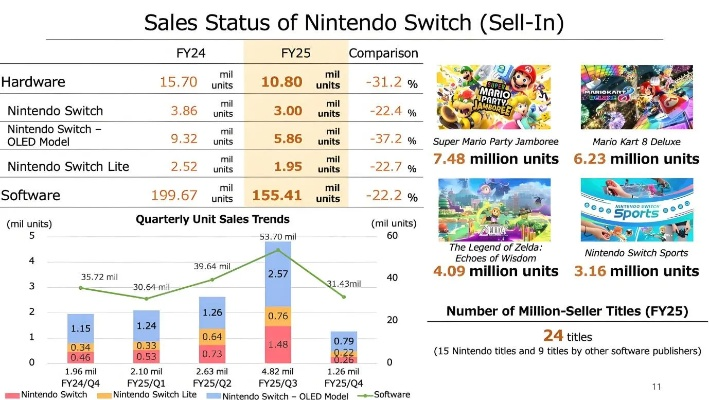 任天堂Switch 2销量遇冷，假日表现不敌初代创新突破