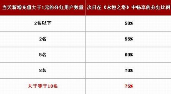 永恒之塔怎么收费？2026年氪金性价比与实战生存全解析