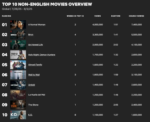 《KPop猎魔人》荣登金球，力压《鬼灭之刃》创辉煌