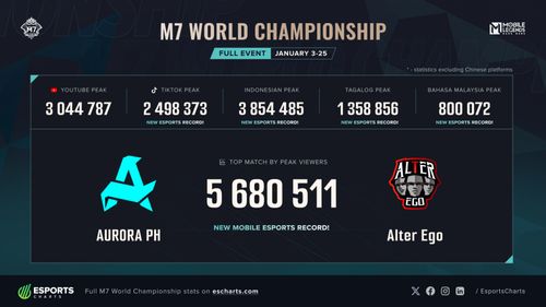 Aurora PH荣耀巅峰M7，沐瞳MLBB电竞2026全球战略，铸就世界冠军传奇！