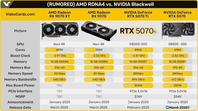 显卡价格飙升惊人!RTX 5090/5060官方预警:涨价风暴来袭 显卡价格飙升惊人!RTX 5090/5060官方预警:涨价风暴来袭