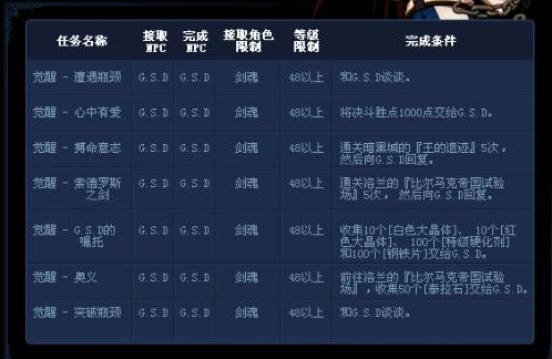 DNF女鬼剑觉醒任务怎么做？2025-2026超详细流程与材料表