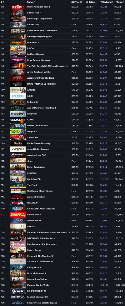 2026年单机游戏排行榜,这几款高画质神作为何霸榜? 2026年单机游戏排行榜,这几款高画质神作为何霸榜?