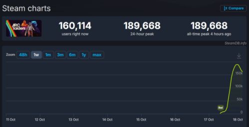 ARC Raiders每周近600万玩家，热度为何始终居高不下？