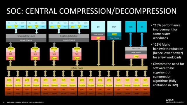 PS6 GPU架构确认，RDNA 5并非完整版