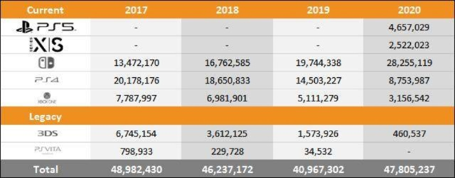 PS6或推迟至2028年发售 Switch 2价格即将上调