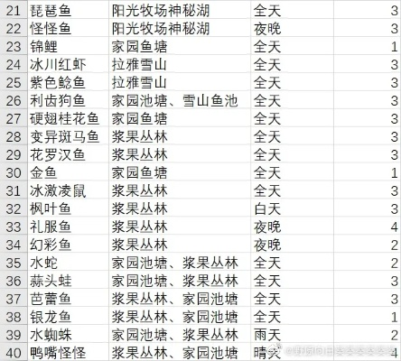 摩尔庄园钓鱼图鉴全收录,稀有鱼爆率与隐藏点位2025实测 摩尔庄园钓鱼图鉴全收录,稀有鱼爆率与隐藏点位2025实测