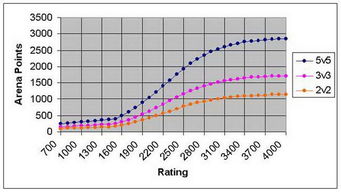竞技场点数如何计算？燃烧的远征怀旧服机制详解