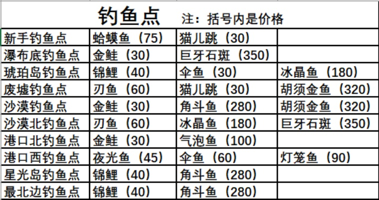 河洛垂钓怎么搞钱?2025最新稀有鱼坐标与收益全解析 河洛垂钓怎么搞钱?2025最新稀有鱼坐标与收益全解析