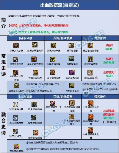 DNF男法师怎么选装备？2026年全流派自定义史诗毕业搭配推荐