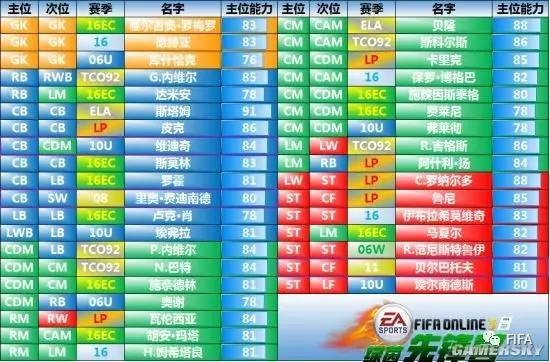 FIFA Online 3 阵容怎么组？揭秘最强工资帽套路与神级卡推荐