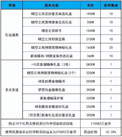 DNF妖精的尾巴礼包怎么选?2025兑换避坑指南与收益分析 DNF妖精的尾巴礼包怎么选?2025兑换避坑指南与收益分析