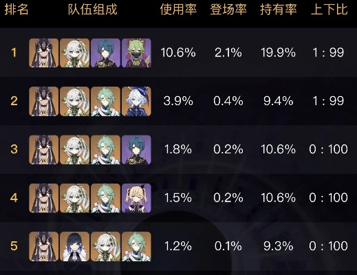 原神3.0-6.3深渊使用率分析,最保值角色已连赚两年 原神3.0-6.3深渊使用率分析,最保值角色已连赚两年