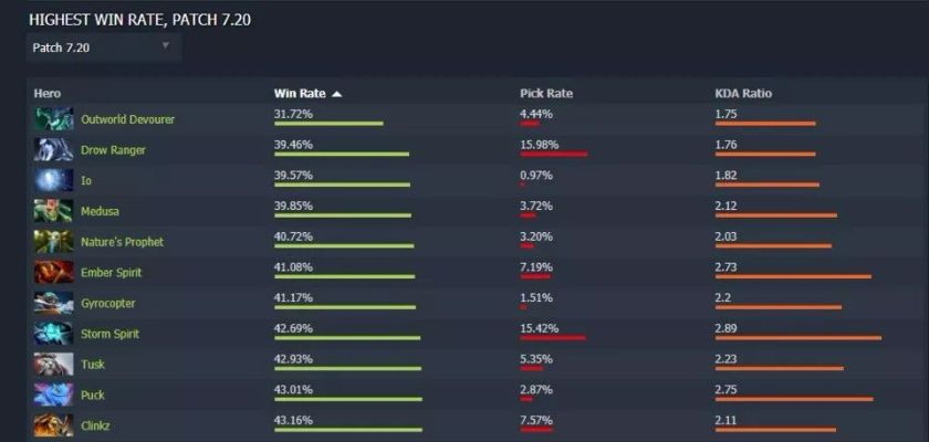 2026年Dota2怎么上分？揭秘T0级中单绝活与野区新生态