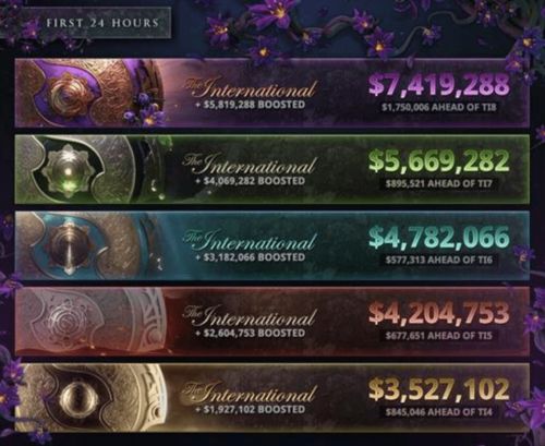 英雄联盟电竞大赛奖金150万美元 创赛事规模新高