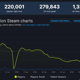 Steam破纪录PC端热卖 移动端游戏市场下滑趋势分析